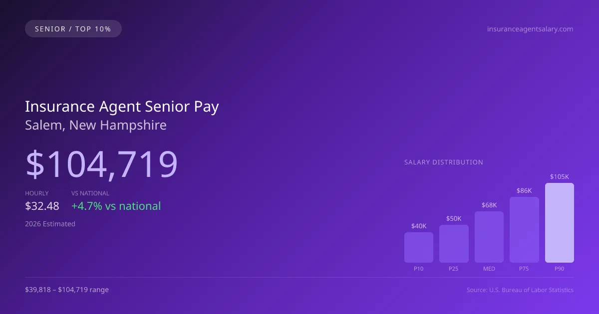 Insurance Agent Senior Salary in Salem, NH — 2026 est., based on 2025 BLS