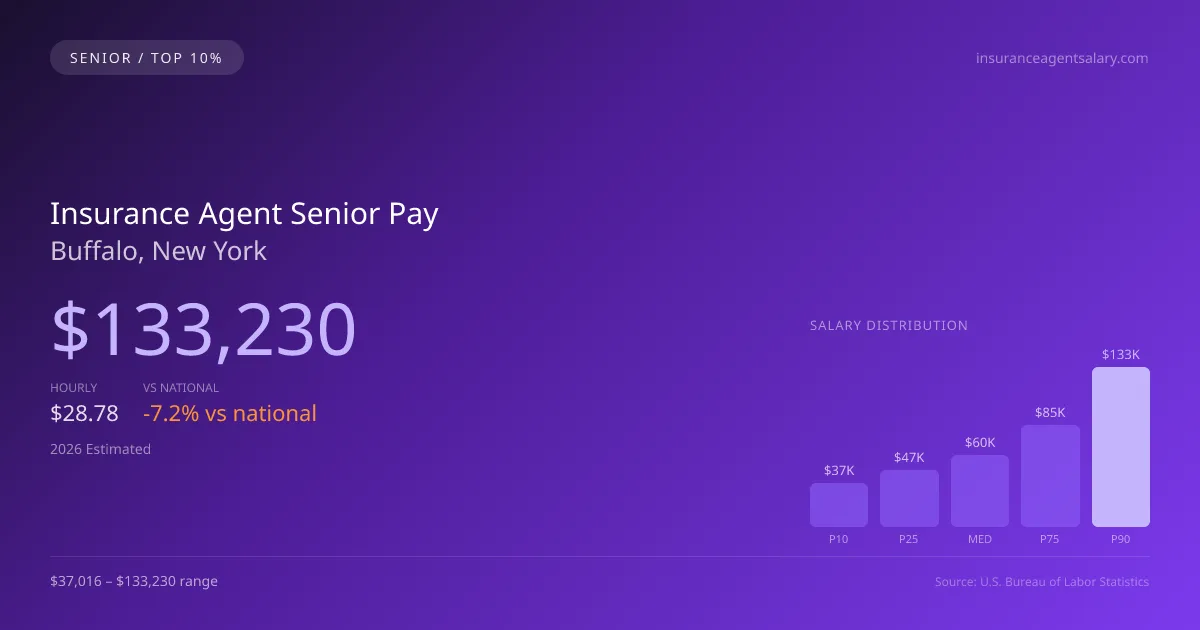 Insurance Agent Senior Salary in Buffalo, NY — 2026 est., based on 2025 BLS
