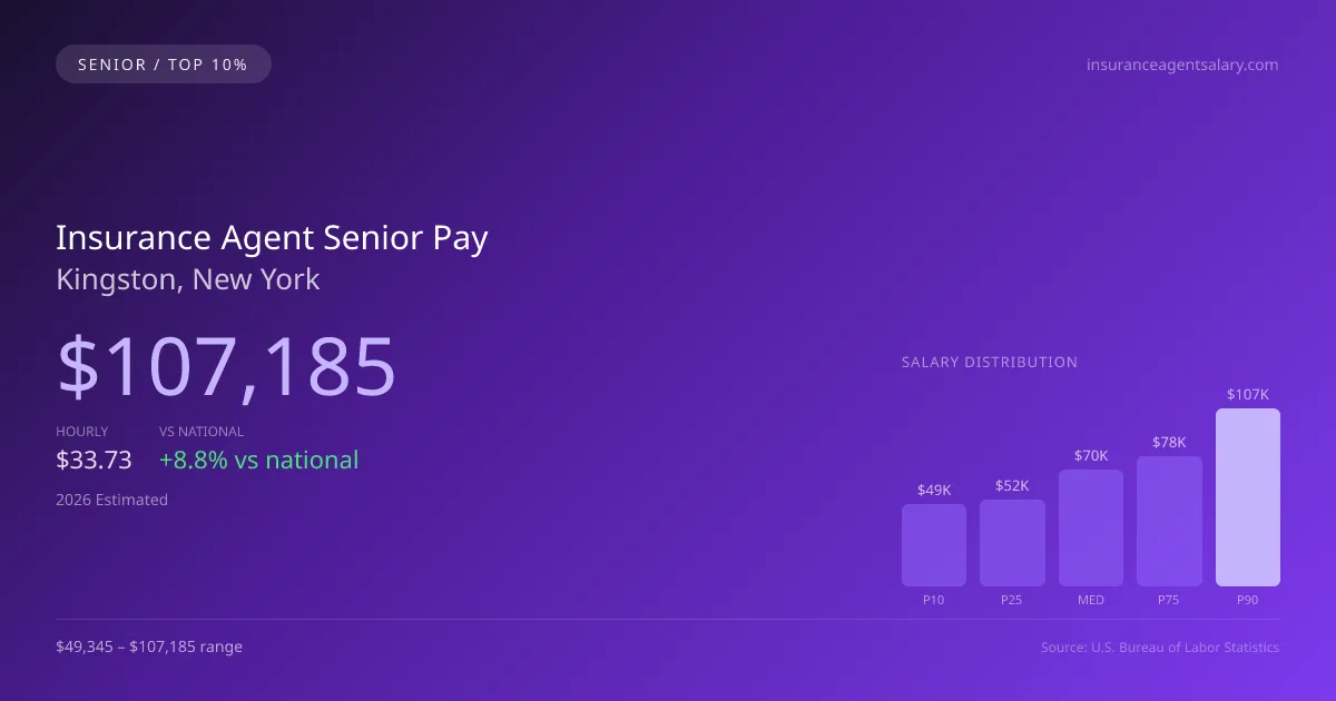 Insurance Agent Senior Salary in Kingston, NY — 2026 est., based on 2025 BLS
