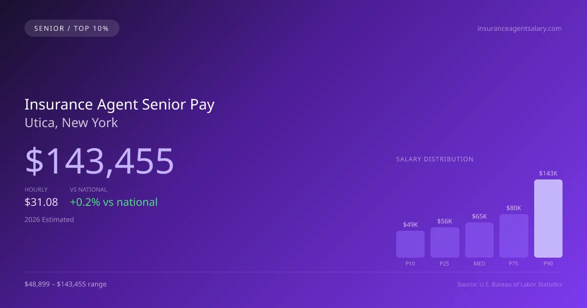 Insurance Agent Senior Salary in Utica, NY — 2026 est., based on 2025 BLS