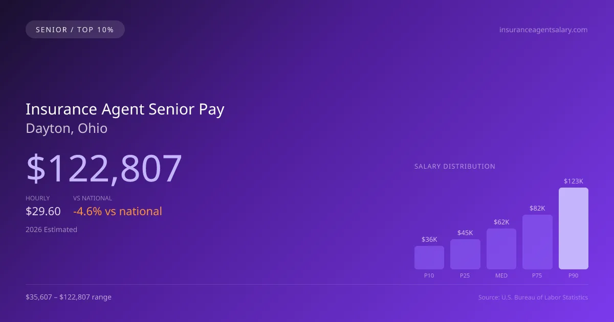 Insurance Agent Senior Salary in Dayton, OH — 2026 est., based on 2025 BLS