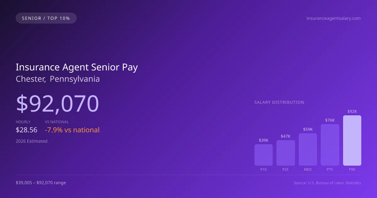 Insurance Agent Senior Salary in Chester, PA — 2026 est., based on 2025 BLS