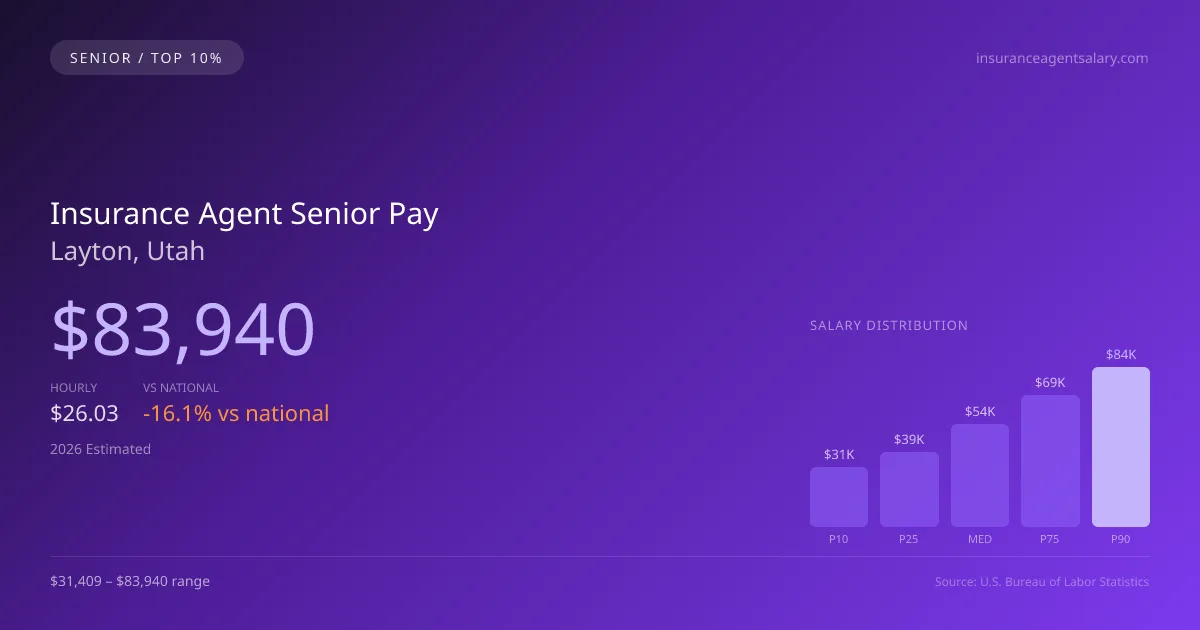 Insurance Agent Senior Salary in Layton, UT — 2026 est., based on 2025 BLS