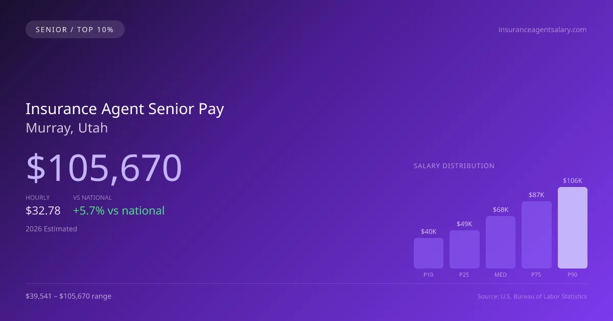 Insurance Agent Senior Salary in Murray, UT — 2026 est., based on 2025 BLS