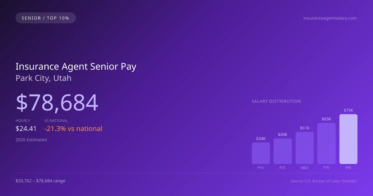 Insurance Agent Senior Salary in Park City, UT — 2026 est., based on 2025 BLS