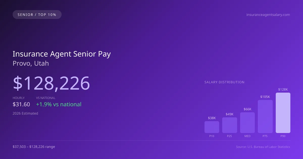 Insurance Agent Senior Salary in Provo, UT — 2026 est., based on 2025 BLS