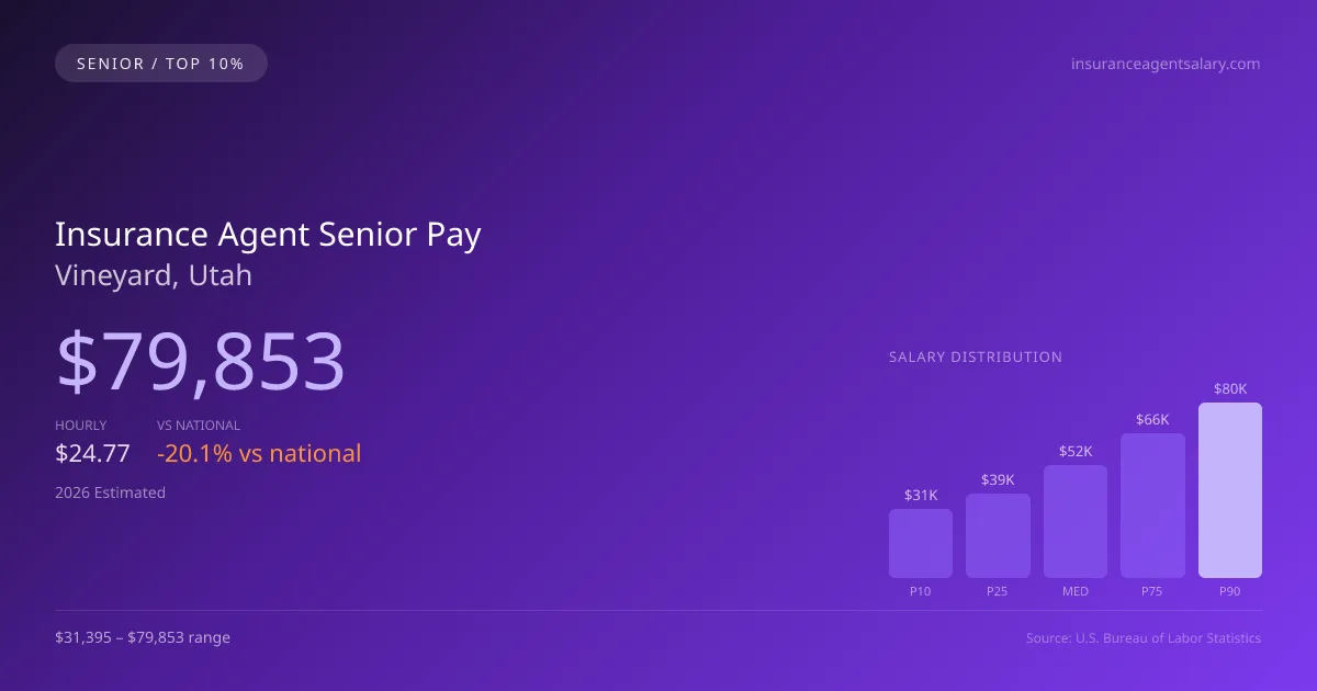 Insurance Agent Senior Salary in Vineyard, UT — 2026 est., based on 2025 BLS