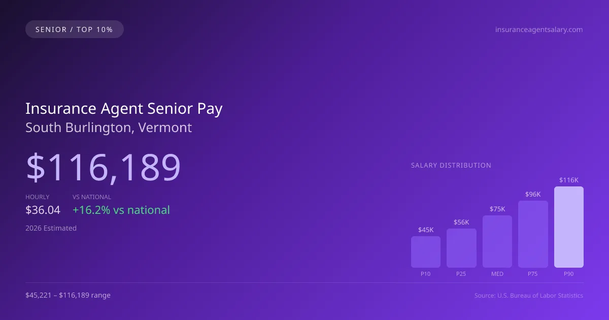 Insurance Agent Senior Salary in South Burlington, VT — 2026 est., based on 2025 BLS