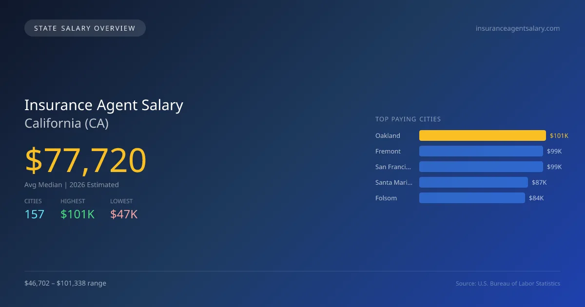 Insurance Agent Salary in California - 2025 BLS Data Infographic