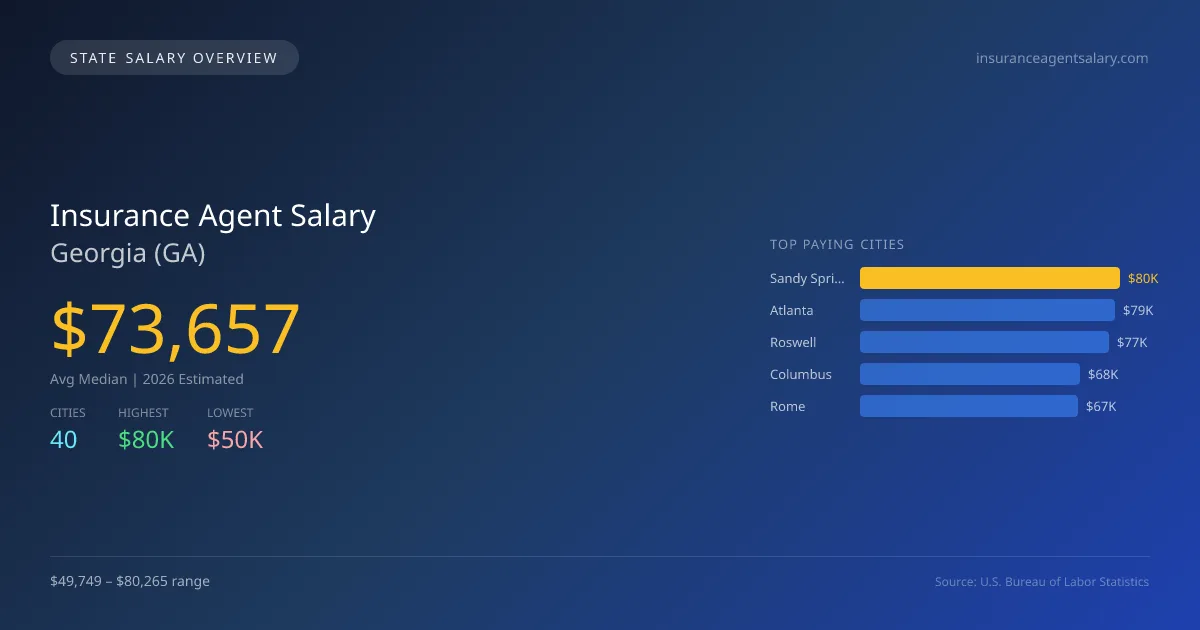 Insurance Agent Salary in Georgia - 2025 BLS Data Infographic