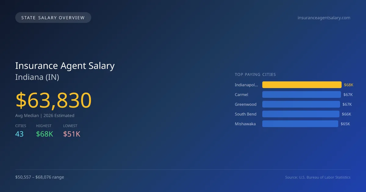 Insurance Agent Salary in Indiana - 2025 BLS Data Infographic