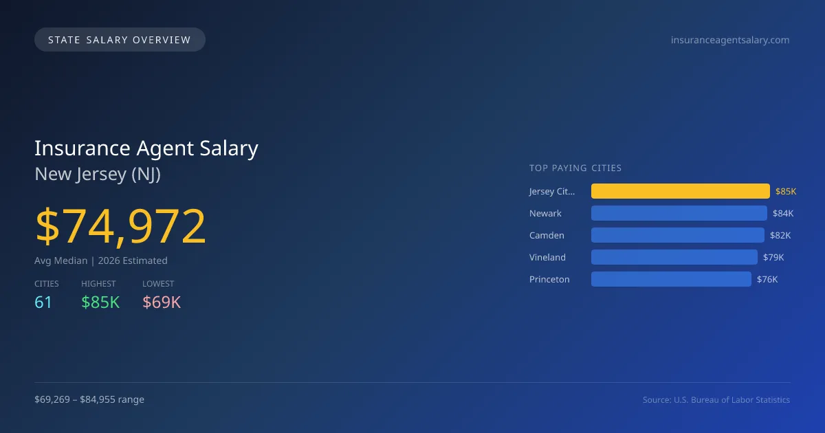 Insurance Agent Salary in New Jersey - 2025 BLS Data Infographic
