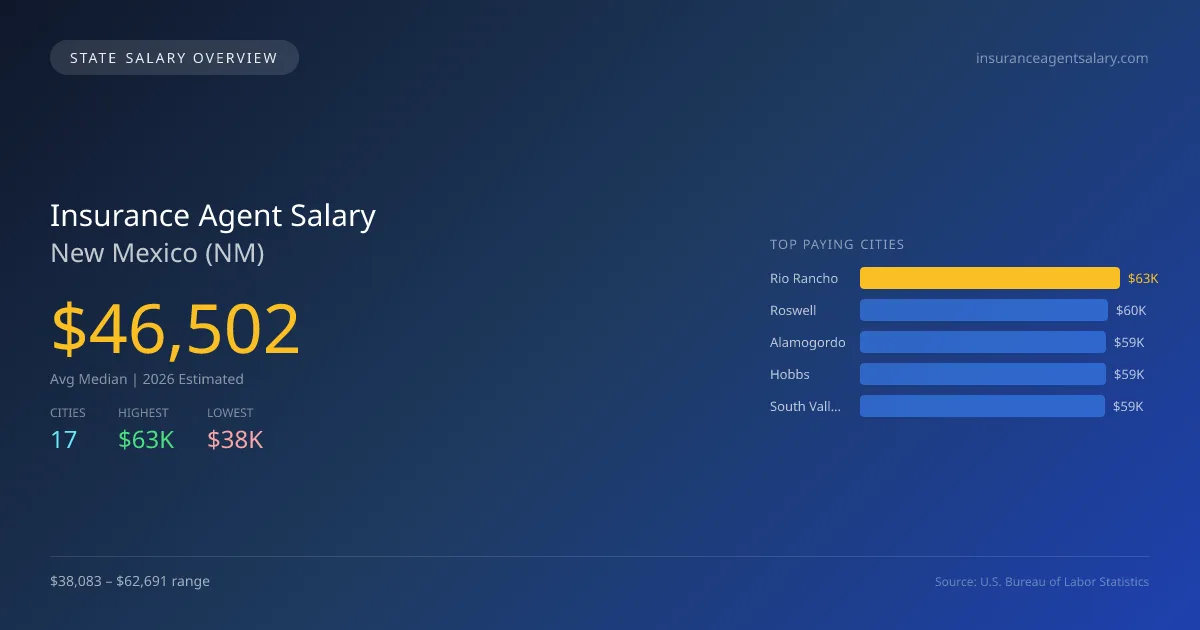 Insurance Agent Salary in New Mexico - 2025 BLS Data Infographic