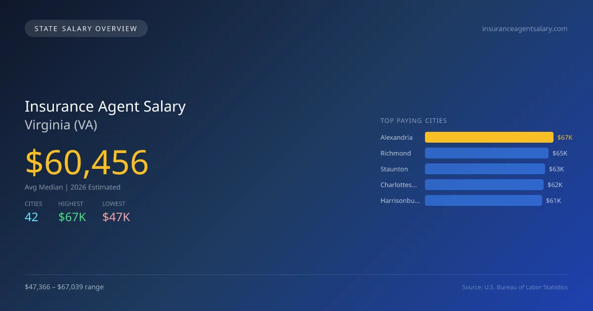 Insurance Agent Salary in Virginia - 2025 BLS Data Infographic